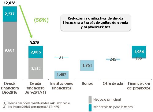 Detalle y evolución de la deuda